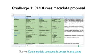 DANS CMDI metadata generator
● CMDI fields generated automatically by our tool from files deposited in EASY
● CMDI metadat...