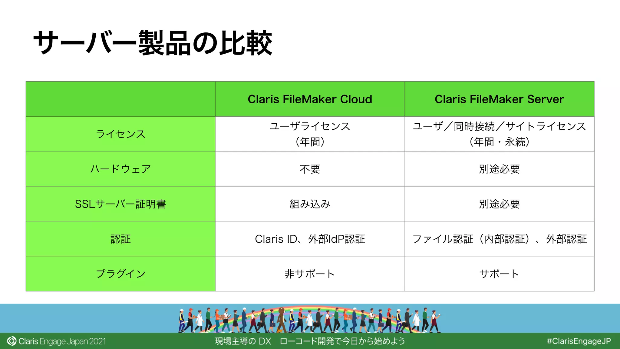 サーバー製品の比較
Claris FileMaker Cloud Claris FileMaker Server
ライセンス
ユーザライセンス
（年間）
ユーザ／同時接続／サイトライセンス
（年間・永続）
ハードウェア 不要 別途必要
SSLサーバー証明書 組み込み 別途必要
認証 Claris ID、外部IdP認証 ファイル認証（内部認証）、外部認証
プラグイン 非サポート サポート
 