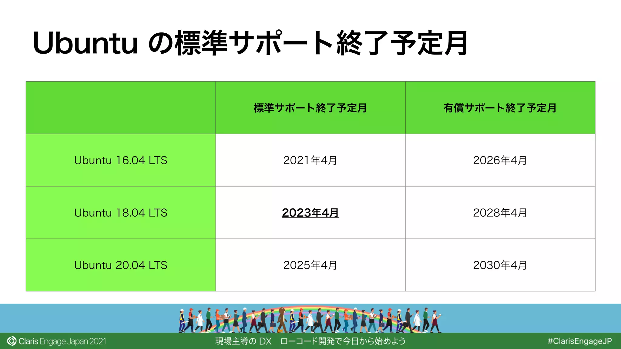 Ubuntu の標準サポート終了予定月
標準サポート終了予定月 有償サポート終了予定月
Ubuntu 16.04 LTS 2021年4月 2026年4月
Ubuntu 18.04 LTS 2023年4月 2028年4月
Ubuntu 20.04 LTS 2025年4月 2030年4月
 