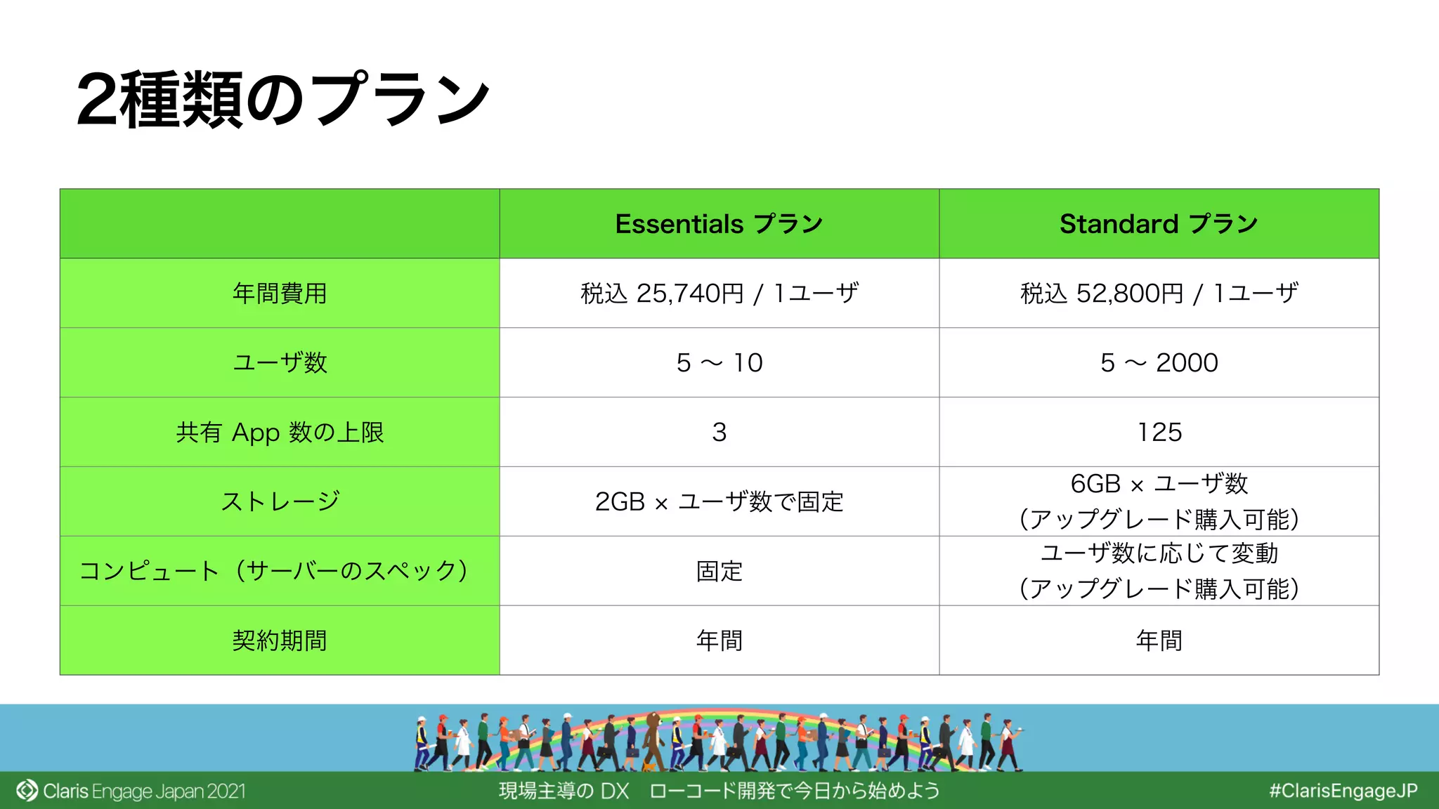 2種類のプラン
Essentials プラン Standard プラン
年間費用 税込 25,740円 / 1ユーザ 税込 52,800円 / 1ユーザ
ユーザ数 5 ∼ 10 5 ∼ 2000
共有 App 数の上限 3 125
ストレージ 2GB ユーザ数で固定
6GB ユーザ数
（アップグレード購入可能）
コンピュート（サーバーのスペック） 固定
ユーザ数に応じて変動
（アップグレード購入可能）
契約期間 年間 年間
 