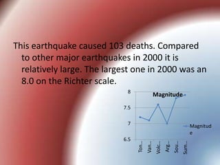This earthquake caused 103 deaths. Compared to other major earthquakes in 2000 it is relatively large. The largest one in 2000 was an 8.0 on the Richter scale.