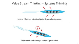 17
Understand Value Stream Performance
 