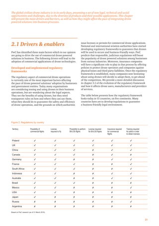21
2.1 Drivers & enablers
PwC has identiﬁed three main factors which in our opinion
are going to drive the use of commercial drone powered
solutions in business. The following drivers will lead to the
adoption of commercial applications of drone technologies.
Developed and implemented regulatory
frameworks
The regulatory aspect of commercial drone operations
is currently one of the most important factors affecting
the pace of drone powered solutions’ adoption by businesses
and government entities. Today many organisations
are considering testing and using drones in their business
operations, but are wondering about the legal aspects.
They see the beneﬁts of using drones, but they need
transparent rules on how and where they can use them,
what they should do to guarantee the safety and efﬁciency
of drone operations, and the grounds on which authorities
issue licenses or permits for commercial drone applications.
National and international aviation authorities have started
developing regulatory frameworks to guarantee that drones
will be used in secure and business-friendly ways. PwC
predicts that responsible, judicious regulations will boost
the popularity of drone powered solutions among businesses
from various industries. Moreover, insurance companies
will have a signiﬁcant role to play in that process by offering
policies to protect drone operators and companies against
physical losses and third-party liabilities. Once the regulatory
framework is established, many companies now hesitating
about using drones will decide to adopt them, to get ahead
of the competition. We provide a more detailed discussion
in chapter 3.1 of the evolution of the regulatory framework
and how it affects drone users, manufacturers and providers
of services.
The table below presents how the regulatory framework
looks today in 15 countries, on ﬁve continents. Many
countries have yet to develop regulations to guarantee
a business-friendly legal environment.
Figure 2. Regulations by country
Territory Possibility of License Possibility to perform License required Insurance required Training required
commercial flights required to fly BVLOS flights for BVLOS flights for commercial for pilots in order
flights to obtain licenses
Poland      
UK      
China      
Canada      
Germany      
France      
South Africa      
Indonesia      
Australia      
Brasil      
Mexico      
USA      
Japan      
Russia      
Argentina      
The global civilian drone industry is in its early days, presenting a set of new legal, technical and social
opportunities and challenges, due to the diversity of products and their possible applications. This chapter
will present the main drivers and barriers, as well as how they might affect the pace of integrating drone
powered solutions into business processes.
Based on PwC research (as of 31 March 2016).
 