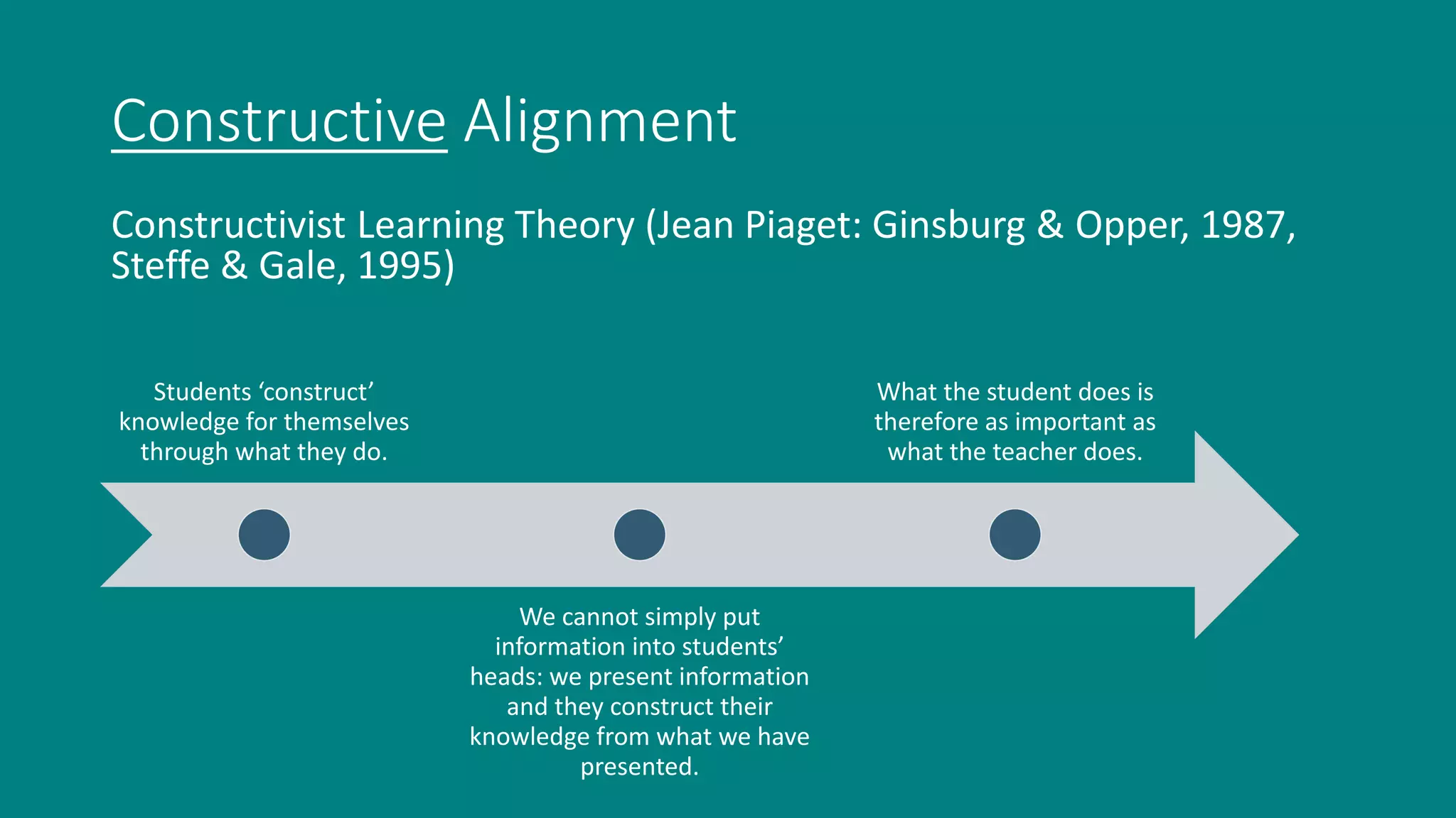 Constructive Alignment
Constructivist Learning Theory (Jean Piaget: Ginsburg & Opper, 1987,
Steffe & Gale, 1995)
Students ‘construct’
knowledge for themselves
through what they do.
We cannot simply put
information into students’
heads: we present information
and they construct their
knowledge from what we have
presented.
What the student does is
therefore as important as
what the teacher does.
 
