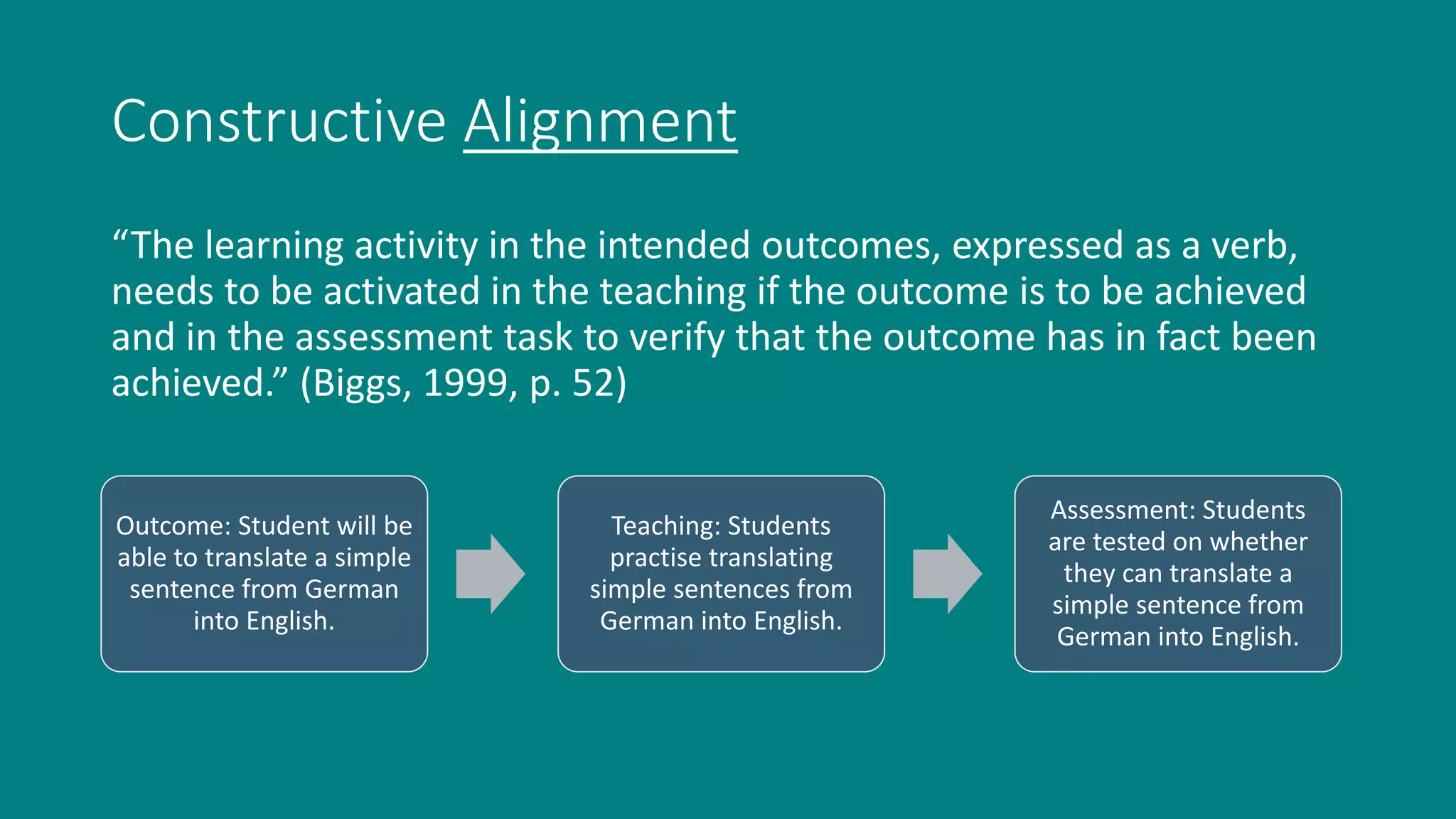 Constructive Alignment
“The learning activity in the intended outcomes, expressed as a verb,
needs to be activated in the teaching if the outcome is to be achieved
and in the assessment task to verify that the outcome has in fact been
achieved.” (Biggs, 1999, p. 52)
Outcome: Student will be
able to translate a simple
sentence from German
into English.
Teaching: Students
practise translating
simple sentences from
German into English.
Assessment: Students
are tested on whether
they can translate a
simple sentence from
German into English.
 