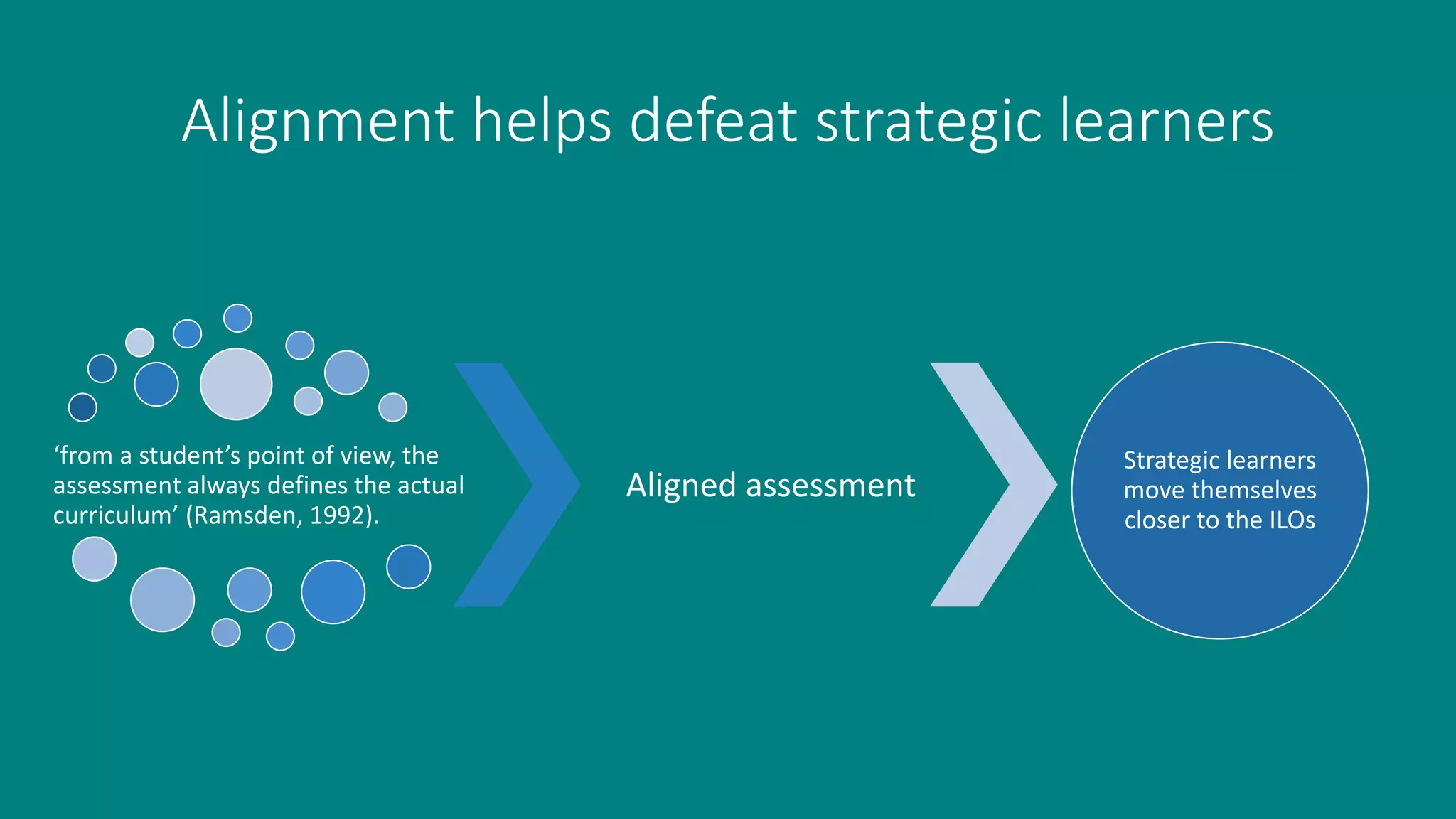 Alignment helps defeat strategic learners
‘from a student’s point of view, the
assessment always defines the actual
curriculum’ (Ramsden, 1992).
Aligned assessment
Strategic learners
move themselves
closer to the ILOs
 