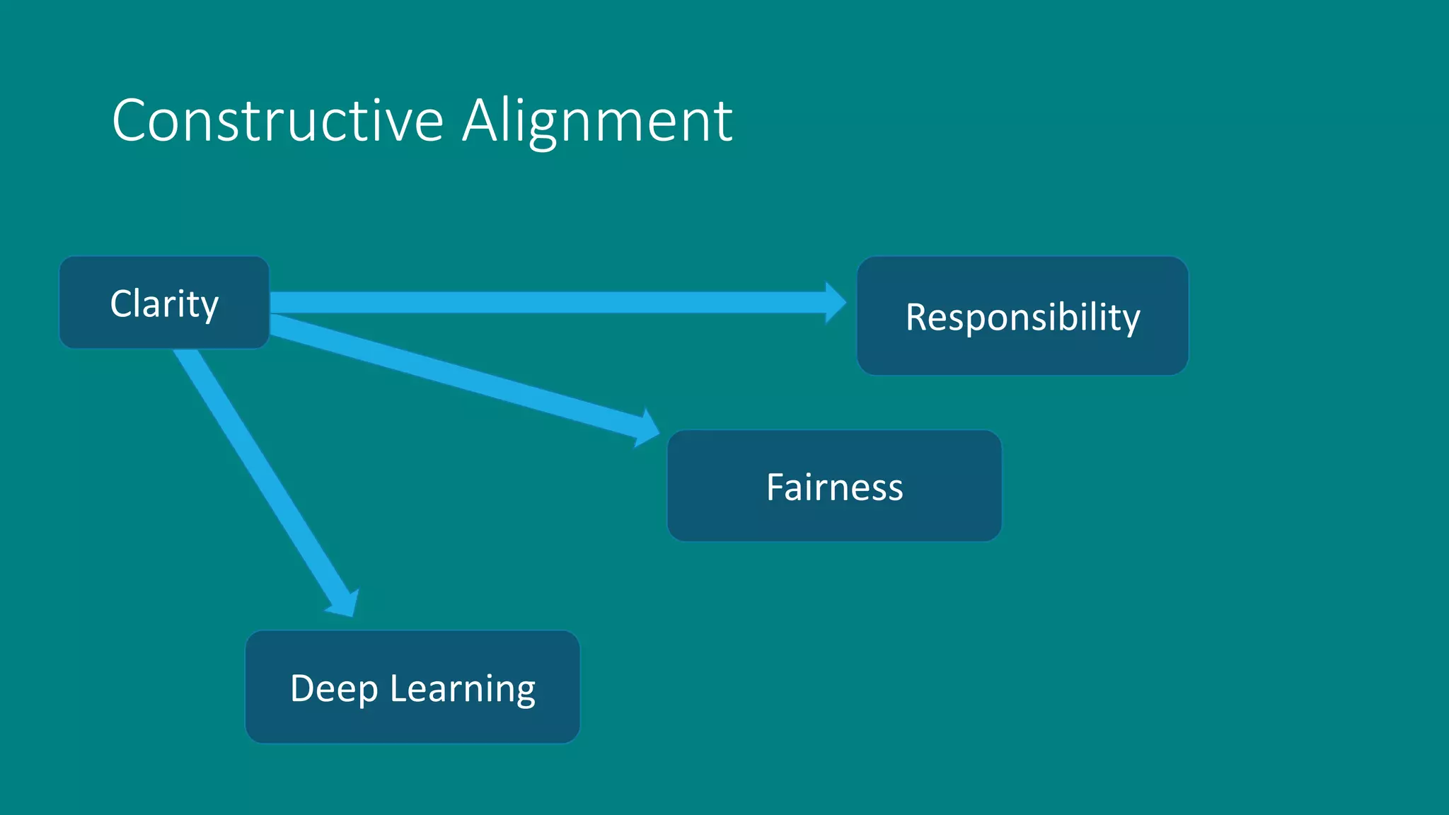 Constructive Alignment
Responsibility
Fairness
Deep Learning
Clarity
 
