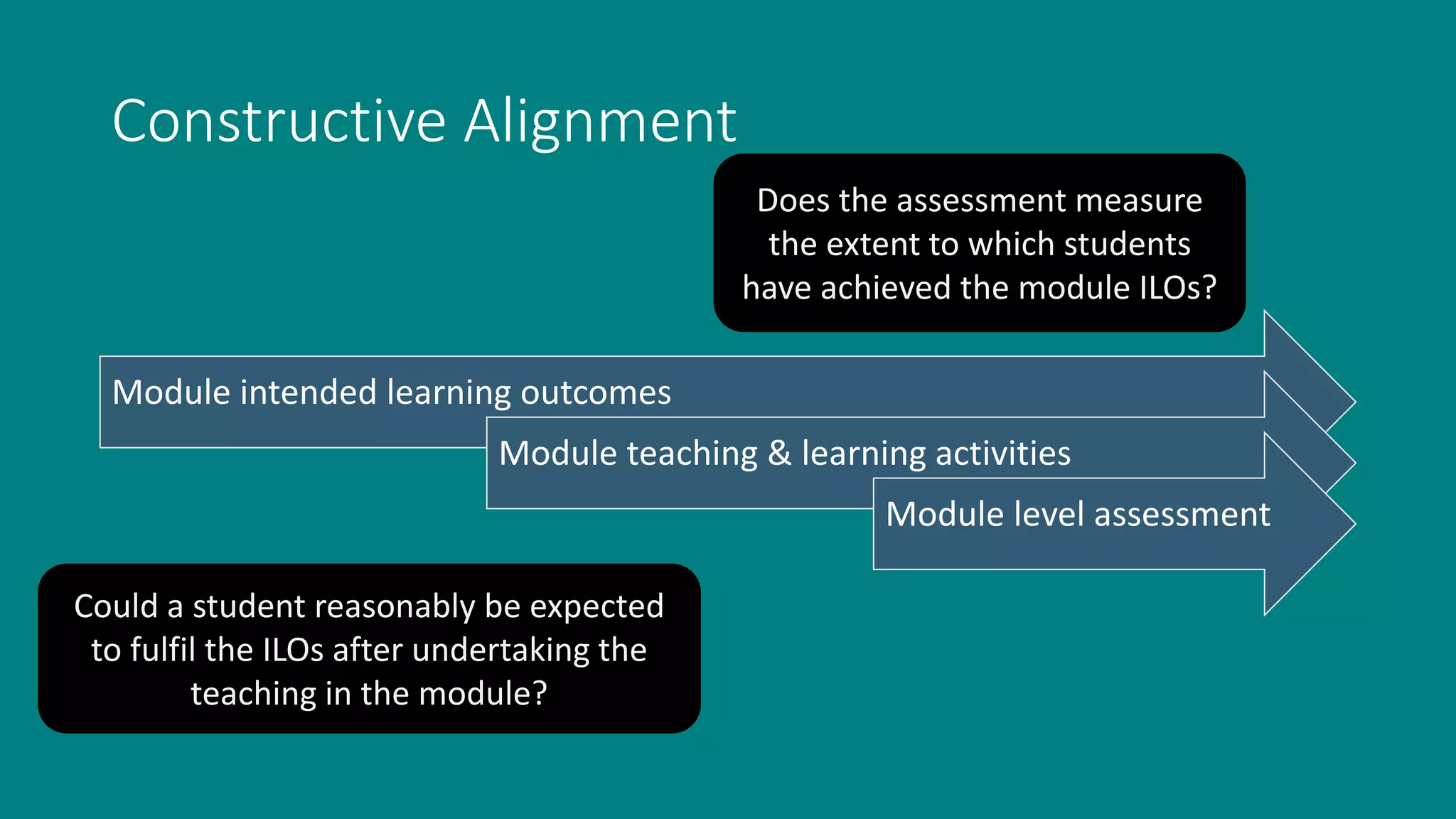 Constructive Alignment
Module intended learning outcomes
Module teaching & learning activities
Module level assessment
Could a student reasonably be expected
to fulfil the ILOs after undertaking the
teaching in the module?
Does the assessment measure
the extent to which students
have achieved the module ILOs?
 