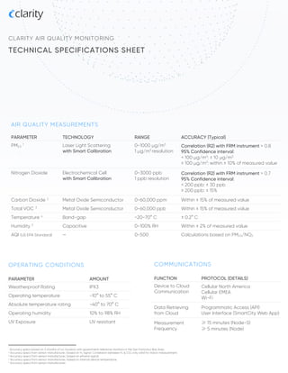 CLARITY AIR QUALITY MONITORING
TECHNICAL SPECIFICATIONS SHEET
1
Accuracy specs based on 3 months of co-location with government reference monitors in the San Francisco Bay Area.
2
Accuracy specs from sensor manufacturer, based on H2 signal. Correlation between H2 & CO2 only valid for indoor measurement.
3
Accuracy specs from sensor manufacturer, based on ethanol signal.
4
Accuracy specs from sensor manufacturer, based on internal device temperature.
5
Accuracy specs from sensor manufacturer.
AIR QUALITY MEASUREMENTS
PARAMETER TECHNOLOGY RANGE ACCURACY (Typical)
PM2.5
1
Laser Light Scattering
with Smart Calibration
0-1000 µg/m3
1 µg/m3
resolution
Correlation (R2) with FRM instrument > 0.8
95% Confidence interval:
< 100 µg/m3
: ± 10 µg/m3
≥ 100 µg/m3
: within ± 10% of measured value
Nitrogen Dioxide Electrochemical Cell
with Smart Calibration
0-3000 ppb
1 ppb resolution
Correlation (R2) with FRM instrument > 0.7
95% Confidence interval:
< 200 ppb: ± 30 ppb
≥ 200 ppb: ± 15%
Carbon Dioxide 2
Metal Oxide Semiconductor 0-60,000 ppm Within ± 15% of measured value
Total VOC 3
Metal Oxide Semiconductor 0-60,000 ppb Within ± 15% of measured value
Temperature 4
Band-gap −20-70° C ± 0.2° C
Humidity 5
Capacitive 0-100% RH Within ± 2% of measured value
AQI (US EPA Standard) — 0-500 Calculations based on PM2.5/NO2
OPERATING CONDITIONS
PARAMETER AMOUNT
Weatherproof Rating IPX3
Operating temperature -10° to 55° C
Absolute temperature rating -40° to 70° C
Operating humidity 10% to 98% RH
UV Exposure UV resistant
COMMUNICATIONS
FUNCTION PROTOCOL (DETAILS)
Device to Cloud
Communication
Cellular North America
Cellular EMEA
Wi-Fi
Data Retrieving
from Cloud
Programmatic Access (API)
User Interface (SmartCity Web App)
Measurement
Frequency
≥ 15 minutes (Node-S)
≥ 5 minutes (Node)
 