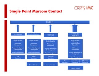 Single Point Marcom Contact

                                               CLIENT




    PR COMPANY         EVENTS COMPANY            E-BUSINESS                          INTEGRATED
                                                 COMPANY                              APPROACH



   Single Discipline     Single Discipline     Single Discipline                    Multi Discipline
                                                                                      Marketing
    Relationship          Relationship          Relationship                        communications
    Management            Management            Management                            Specialists

 Account Development   Account Development   Account Development                     Relationship
   & Management          & Management          & Management                          Management

 Project Management    Project Management    Project M
                                                     Management                  Account Development &
                                                                                     Management

         PR                  Events               E-Business                      Project Management
      Specialists          Specialists            Specialists

                                                                      PR                Event            E-Business
                                                                   Specialists
                                                                   S   i li t         Specialists
                                                                                      S   i li t         Specialists
                                                                                                         S    i li t

                         External Vendors      External Vendors

                                                                                    External Vendors
 
