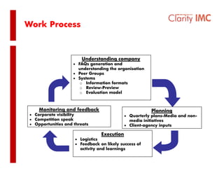 Work Process



                        Understanding company
                     • FAQs generation and
                       understanding the organisation
                     • Peer Groups
                                p
                     • Systems
                        o Information formats
                        o Review-Preview
                        o Evaluation model



     Monitoring and feedback                            Planning
 • Corporate visibility                      • Quarterly plans-Media and non-
 • Competition speak                           media i i i i
                                                   di initiatives
 • Opportunities and threats                 • Client-agency inputs

                                 Execution
                     • Logistics
                         g
                     • Feedback on likely success of
                       activity and learnings
 