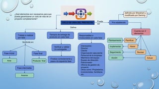 ¿Qué elementos son necesarios para que
pueda garantizarse un ciclo de vida de un
proyecto completamente?
CICLO DE VIDA DEL PROYECTO
Define:
Trabajo a realizar
por fase
Tiempos de entrega de
producto en cada fase
Responsables e
involucrados en cada fase
Se divide en:
Fase inicial
Fase intermedia
Fase final
Acta
Avance
Producto final
Interesados:
Director
Cliente
Organización ejecutante
Personal de la empresa
Miembros del equipo
Equipo de dirección
Patrocinador
Oficina de gestión de
proyecto
Otros como: Propietarios,
inversionistas, familiares
etc.
Verificar y validar
Un entregable
Finaliza correctamente y
pasa a la siguiente fase
Puede
ser
Pre establecido
definido por Shewhart y
modificado por Deming
Cuenta con 4
elementos
Planificar
Actuar
Hacer
Revisar
Planteamiento
Implementar
Seguimiento
Acción
 