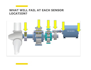 Bachmann electronic GmbH
WHAT WILL FAIL AT EACH SENSOR
LOCATION?
 