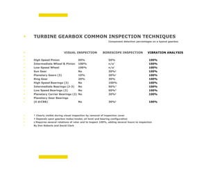 Bachmann electronic GmbH
 TURBINE GEARBOX COMMON INSPECTION TECHNIQUES
Component detection percentages on a typical gearbox
 VISUAL INSPECTION BORESCOPE INSPECTION VIBRATION ANALYSIS

 High Speed Pinion 50% 50% 100%
 Intermediate Wheel & Pinion 100% n/a† 100%
 Low-Speed Wheel 100% n/a† 100%
 Sun Gear No 30%§ 100%
 Planetary Gears (3) 10% 30%§ 100%
 Ring Gear 20% 30% 100%
 High Speed Bearings (3) No 100% 100%
 Intermediate Bearings (2-3) No 50%‡ 100%
 Low Speed Bearings (2) No 50%‡ 100%
 Planetary Carrier Bearings (2) No 30%§ 100%
 Planetary Gear Bearings
 (6 drCRB) No 30%§ 100%
 † Clearly visible during visual inspection by removal of inspection cover
 ‡ Depends upon gearbox make/model, oil level and bearing configuration
 § Requires several rotations of rotor and to inspect 100%, adding several hours to inspection
 By Don Roberts and David Clark
 