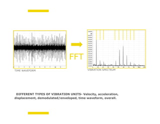 Bachmann electronic GmbH
DIFFERENT TYPES OF VIBRATION UNITS- Velocity, acceleration,
displacement, demodulated/enveloped, time waveform, overall.
TIME WAVEFORM VIBRATION SPECTRUM
FFT
 
