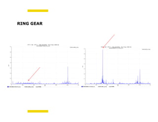Bachmann electronic GmbH
FFT 1-30 - FFT 1 - Not specified - Acc Freq 1200 Hz
30/04/2004 2:14:30 p.m.
Hz
0 200 400 600 800 1,000 1,20
grms
0
0.1
0.2
0.3
0.4
0.5
0.6
0.7
O/All 0.991 g rms
30/04/2004 2:14:30 p.m. O/All 0.991 g rms <set RPM>
FFT 1-30 - FFT 1 - Not specified - Acc Freq 1200 Hz
7/07/2004 5:04:47 p.m.
Hz
0 200 400 600 800 1,000 1,20
grms
0
0.1
0.2
0.3
0.4
0.5
0.6
0.7
O/All 0.468 g rms
7/07/2004 5:04:47 p.m. O/All 0.468 g rms <set RPM>
RING GEAR
 