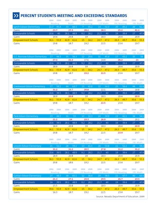 Percent Students Meeting and Exceeding Standards 
2004 2009 2004 2009 2004 2009 2004 2009 2004 2009 2004 2009 
Reading Math LEP Reading LEP Math FRL Reading FRL Math 
Lynch-Edison Elementary 21.7 45.4 33 60.3 7 35.2 14 52.3 20 45.2 20 61.2 
Gains 23.7 27.3 28.2 38.3 25.2 41.2 
Comparable Schools 20.6 40 28.1 48.9 9.2 28.2 21.7 40 19 39.4 27 47.9 
Gains 19.4 20.8 19 18.3 20.4 20.9 
Empowerment Schools 36.1 55.9 42.9 61.6 15 34.2 24.7 47.2 26.3 49.7 35.6 55.3 
Gains 19.8 18.7 19.2 22.5 23.4 19.7 
2004 2009 2004 2009 2004 2009 2004 2009 2004 2009 2004 2009 
Reading Math LEP Reading LEP Math FRL Reading FRL Math 
C.C. Ronnow-Edison Elementary 17 44.3 35 56.3 12 29.6 31 45.4 17 43.2 35 56 
Gains 27.3 21.3 17.6 14.4 26.2 21 
Comparable Schools 20.6 39.5 28.1 48.9 9.2 28.2 21.7 40 19 39.4 27 47.9 
Gains 18.9 20.8 19 18.3 20.4 20.9 
Empowerment Schools 36.1 55.9 42.9 61.6 15 34.2 24.7 47.2 26.3 49.7 35.6 55.3 
Gains 19.8 18.7 19.2 22.5 23.4 19.7 
2004 2009 2004 2009 2004 2009 2004 2009 2004 2009 2004 2009 
Reading Math LEP Reading LEP Math FRL Reading FRL Math 
Crestwood-Edison Elementary 27 58.2 44 63.7 13 42.8 32 54.1 25 56.4 44 62.8 
Gains 31.2 19.7 29.8 22.1 31.4 18.8 
Comparable Schools 20.6 39.5 28.1 48.9 9.2 28.2 21.7 40 19 39.4 27 47.9 
Gains 18.9 20.8 19 18.3 20.4 20.9 
Empowerment Schools 36.1 55.9 42.9 61.6 15 34.2 24.7 47.2 26.3 49.7 35.6 55.3 
Gains 19.8 18.7 19.2 22.5 23.4 19.7 
2004 2009 2004 2009 2004 2009 2004 2009 2004 2009 2004 2009 
Reading Math LEP Reading LEP Math FRL Reading FRL Math 
Park-Edison Elementary 23 44.2 31 55 13 32.3 24 50.9 23 42.1 34 54.1 
Gains 21.2 24 19.3 26.9 19.1 20.1 
Comparable Schools 20.6 39.5 28.1 48.9 9.2 28.2 21.7 40 19 39.4 27 47.9 
Gains 18.9 20.8 19 18.3 20.4 20.9 
Empowerment Schools 36.1 55.9 42.9 61.6 15 34.2 24.7 47.2 26.3 49.7 35.6 55.3 
Gains 19.8 18.7 19.2 22.5 23.4 19.7 
2004 2009 2004 2009 2004 2009 2004 2009 2004 2009 2004 2009 
Reading Math LEP Reading LEP Math FRL Reading FRL Math 
Lincoln-Edison Elementary 21 52.2 28 59.2 13 41.5 26 53.8 21 52.2 28 59.2 
Gains 31.2 31.2 28.5 27.8 31.2 31.2 
Comparable Schools 20.6 39.5 28.1 48.9 9.2 28.2 21.7 40 19 39.4 27 47.9 
Gains 18.9 20.8 19 18.3 20.4 20.9 
Empowerment Schools 36.1 55.9 42.9 61.6 15 34.2 24.7 47.2 26.3 49.7 35.6 55.3 
Gains 19.8 18.6 19.2 22.5 23.4 19.7 
2004 2009 2004 2009 2004 2009 2004 2009 2004 2009 2004 2009 
Reading Math LEP Reading LEP Math FRL Reading FRL Math 
Cahlan-Edison Elementary 27 48.3 38 65.1 12 36.4 29 58.5 21 47.7 40 63.5 
Gains 21.3 27.1 24.4 29.5 26.7 23.5 
Comparable Schools 24 39.5 28.1 48.9 9.2 28.2 21.7 40 19 39.4 27 47.9 
Gains 15.5 20.8 19 18.3 20.4 20.9 
Empowerment Schools 39.6 55.9 42.9 61.6 15 34.2 24.7 47.2 26.3 49.7 35.6 55.3 
Gains 16.3 18.7 19.2 22.5 23.4 19.7 
Source: Nevada Department of Education, 2009 
 