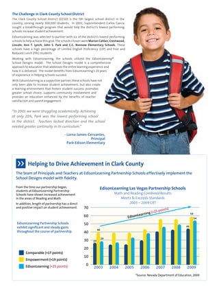 The Challenge in Clark County School District 
The Clark County School District (CCSD) is the 5th largest school district in the 
country, serving nearly 300,000 students. In 2001, Superintendent Carlos Garcia 
sought a breakthrough program that would help the district’s lowest performing 
schools increase student achievement. 
EdisonLearning was selected to partner with six of the district’s lowest performing 
schools to help achieve this goal. The schools chosen were Marion Cahlan, Crestwood, 
Lincoln, Ann T. Lynch, John S. Park and C.C. Ronnow Elementary Schools. These 
schools have a high percentage of Limited English Proficiency (LEP) and Free and 
Reduced Lunch (FRL) students. 
Working with EdisonLearning, the schools utilized the EdisonLearning® 
School Designs model. The School Designs model is a comprehensive 
approach to education that addresses the entire learning experience and 
how it is delivered. The model benefits from EdisonLearning’s 20 years 
of experience in helping schools succeed. 
With EdisonLearning as a supportive partner, these schools have not 
only been able to increase student achievement, but also create 
a learning environment that fosters student success, promotes 
greater school choice, supports community involvement and 
provides an education enhanced by the benefits of teacher 
satisfaction and parent engagement. 
Helping to Drive Achievement in Clark County 
The team of Principals and Teachers at EdisonLearning Partnership Schools effectively implement the 
School Designs model with fidelity. 
From the time our partnership began, 
students at EdisonLearning Partnership 
Schools have shown increased achievement 
in the areas of Reading and Math. 
In addition, length of partnership has a direct 
and positive impact on student achievement. 
EdisonLearning Las Vegas Partnership Schools 
Math and Reading Combined Results 
Meets & Exceeds Standards 
2003 – 2009 CRT 
EdisonLearning Partnership Schools 
exhibit significant and steady gains 
throughout the course of partnership. 
70 
60 
50 
40 
30 
20 
10 
0 
27 
40 
59 
44 
54 
29 
2003 2004 2005 2006 2007 2008 2009 
Comparable (+17 points) 
Empowerment (+19 points) 
EdisonLearning (+25 points) 
EdisonLearning (+25 points) 
*Source: Nevada Department of Education, 2009 
“In 2001 we were struggling academically. Achieving 
at only 20%, Park was the lowest performing school 
in the district. Teachers lacked direction and the school 
needed greater continuity in its curriculum.” 
- Lorna James-Cervantes, 
Principal 
Park-Edison Elementary 
 