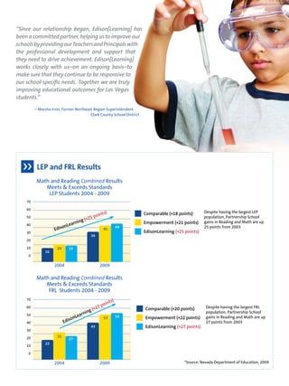 “Since our relationship began, Edison[Learning] has 
been a committed partner, helping us to improve our 
schools by providing our Teachers and Principals with 
the professional development and support that 
they need to drive achievement. Edison[Learning] 
works closely with us–on an ongoing basis–to 
make sure that they continue to be responsive to 
our school-specific needs. Together we are truly 
improving educational outcomes for Las Vegas 
students.” 
– Marsha Irvin, Former Northeast Region Superintendent 
Clark County School District 
Despite having the largest LEP 
population, Partnership School 
gains in Reading and Math are up 
25 points from 2003 
Despite having the largest FRL 
population, Partnership School 
gains in Reading and Math are up 
27 points from 2003 
LEP and FRL Results 
Comparable (+18 points) 
Empowerment (+21 points) 
EdisonLearning (+25 points) 
Comparable (+20 points) 
Empowerment (+22 points) 
EdisonLearning (+27 points) 
*Source: Nevada Department of Education, 2009 
Math and Reading Combined Results 
Meets & Exceeds Standards 
LEP Students 2004 - 2009 
EdisonLearning (+25 points) 
Math and Reading Combined Results 
Meets & Exceeds Standards 
FRL Students 2004 - 2009 
70 
60 
50 
40 
30 
20 
10 
0 
70 
60 
50 
40 
30 
20 
10 
0 
2004 
EdisonLearning (+27 points) 
2004 
2009 
2009 
16 
23 
34 
43 
44 
54 
19 
27 
20 
31 
41 
53 
 