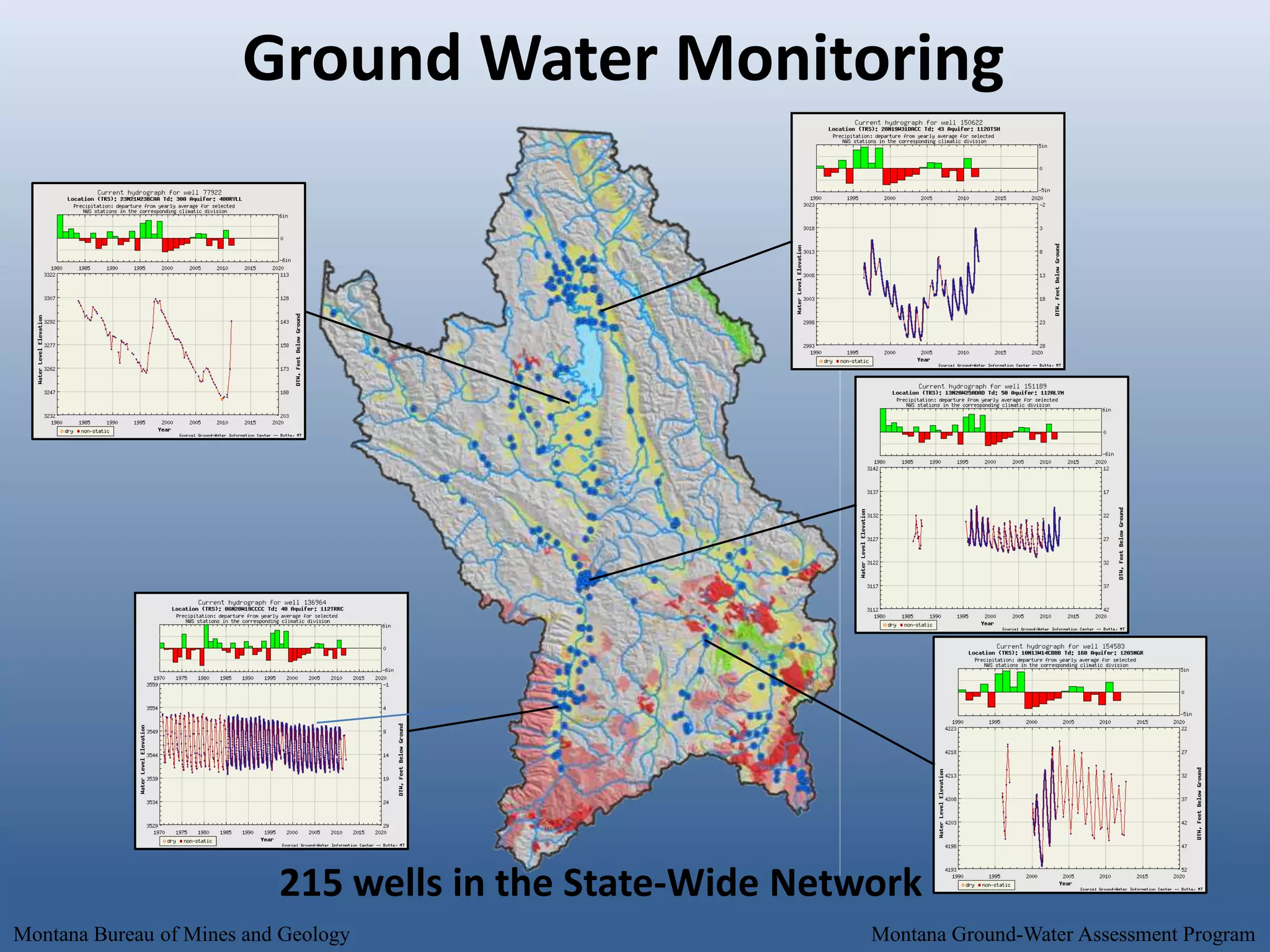 Ground Water Monitoring




                           215 wells in the State-Wide Network
Montana Bureau of Mines and Geology                        Montana Ground-Water Assessment Program
 