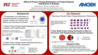 Effect of Protein Charge Distribution on Protein-Polymer
Interactions in Solution
Brandon Clark†, Dr. Sieun Kim‡, Dr. Bradley D. Olsen*‡
†Department of Chemical Engineering, Worcester Polytechnic Institute
‡Department of Chemical Engineering, Massachusetts Institute of Technology
Background Our Research
Research Plan
1. Build neutral proteins with changing patch distributions
2. Comparing intermolecular interactions between proteins
3. Conjugate proteins with cationic, anionic and neutral polymers
4. Investigate protein-polymer conjugation to explore the induced charging
effects
1. Next Area of Study: Protein Charge Distribution (“Patchiness”)
3. Higher Protein Charge Hinders Self Assembly Due to
Repulsive Protein-Protein Interactions2
Small Angle X-Ray
Scattering shows
higher order in more
neutral Proteins
2. Goal: Model Protein Charge Distribution’s Effect on
Interactions with Polyelectrolytes and Neutral Polymers
𝐿2
𝑁
=
𝑃𝑎𝑡𝑐ℎ 𝑆𝑖𝑧𝑒
# 𝑜𝑓 𝑃𝑎𝑡𝑐ℎ𝑒𝑠
Neutral
Protein
No Patch High Patch
Adaptive Poisson-Boltzmann Solve
(APBS) displays electrostatic
potential surfaces for various GFP
proteins
1. Encapsulation via coacervation of
biomacromolecules in polyelectrolyte
complex micelles can improve drug
delivery and nanoreactor synthesis1
2. Higher Protein Charge Creates Aggregates and Coacervates
in Solution with Polyelectrolytes1
Turbidity and DLS: higher turbidity and
hydrodynamic radius as net charge increases
Gray: no coacervation
White: coacervation
Charge modified proteins
 