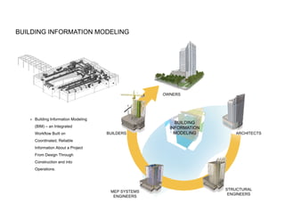 BUILDING INFORMATION MODELING




                                                    OWNERS




   » Building Information Modeling
                                                        BUILDING
     (BIM) – an Integrated                            INFORMATION
     Workflow Built on               BUILDERS           MODELING        ARCHITECTS
     Coordinated, Reliable
     Information About a Project
     From Design Through
     Construction and into
     Operations.




                                                                    STRUCTURAL
                                      MEP SYSTEMS
                                                                     ENGINEERS
                                       ENGINEERS
 
