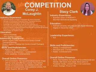 COMPETITION
Corey J.
McLaughlin
Noteworthy Experience:
• Masters' degree in New Testament from Gordon-Conwell
Theological Seminary
• Masters' degree in Theology from Gordon-Conwell Theological
Seminary
Stacy Clark
Education:
• Asbury University
• John Hopkins University
Skills and Proficiencies:
• Platform Skills - 1 endorsement
• Leadership development - 1 endorsement
• Public speaking - 3 endorsements
Overall Online Presence:
• 275 Connections, Yes has personalized banner image
with his name and offer for a consult, Yes it seems
friendly and professional, very detailed profile with
various accomplishments, three published articles, N/A
Grade: Superior, 96 out of 100
Industry Experience:
• Business owner of SERENITY
Mountain Motivational Speaking
Education:
• Full Sail University will graduate with Digital Marketing
Degree in December 2024
Leadership Experience:
• N/A
Skills and Proficiencies:
• Writing- 0 endorsements
• Microsoft word - 0 endorsements
• Adobe - 0 endorsements
Overall Online Presence:
• None, Yes headshot does come off as professional and
friendly. Still needs more detail. None active on
Facebook mostly. LinkedIn URL is not customized.
• Grade: Average, 75 out of 100
Industry Experience:
• Adjunct Professor of English Composition @ Asbury University
• Manager of Instructional Design @ Asbury Theological Seminary
• E-Lesson Content Developer @ Pathwaylearning.org
• Existential Life Coach @ Free to Be Me Life Coaching, LLC.
• Humanities Teacher for Veritas Scholars Academy @ Veritas Press, Inc.
• Adjunct Professor of Biblical Studies/Online Moodle Coordinator @ Berkshire
Institute for Christian Studies logo
• Senior Pastor @ Sheffield Chapel
 