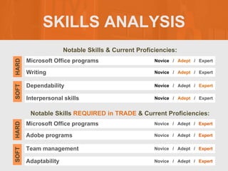 SKILLS ANALYSIS
Notable Skills & Current Proficiencies:
Notable Skills REQUIRED in TRADE & Current Proficiencies:
Microsoft Office programs
SOFT
HARD
Novice / Adept / Expert
Writing Novice / Adept / Expert
Dependability Novice / Adept / Expert
Interpersonal skills Novice / Adept / Expert
Microsoft Office programs
SOFT
HARD
Novice / Adept / Expert
Adobe programs Novice / Adept / Expert
Team management Novice / Adept / Expert
Adaptability Novice / Adept / Expert
 