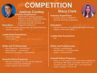 COMPETITION
Joshua Cockey
Industry Experience:
• Digital Media Strategist @ Aginto
• Relevant Academic Digital Marketing
Projects for Full Sail University
• Multimedia Specialist (contract) @
Huggies® Healthcare™
Education:
• Full Sail university will graduate with Digital Marketing
Degree in August 2024
Leadership Experience:
• Natural team leader
• Team Leader
Skills and Proficiencies:
• Data Cleansing - 1 endorsement
• Data Analysis - 1 endorsement
• Marketing Campaigns- 1 endorsement
Stacy Clark
Overall Online Presence:
• 500 plus connections, no, yes, has 831 followers,
numerous licenses & certifications
• Grade: Superior, N/A out of 100
Industry Experience:
• Business owner of SERENITY
Mountain Motivational Speaking
Education:
• Full Sail University will graduate with Digital Marketing
Degree in December 2024
Leadership Experience:
• N/A
Skills and Proficiencies:
• Writing- 0 endorsements
• Microsoft word - 0 endorsements
• Adobe - 0 endorsements
Overall Online Presence:
• None, no, Yes headshot does come off as professional
and friendly. Still needs more detail. None active on
Facebook mostly. LinkedIn URL is not customized.
• Grade: Average, 75 out of 100
 