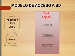 De2
capasCliente
La aplicación "habla"
directamente con la base
de datos.
Protocolo
BD
Controlador JDBC se
comunica con el
sistema específico que
maneja
la base de datos.
DBMS
La base de datos puede
estar en otra máquina,Servidor BD
con lo que el cliente se
comunica por red. Esta
es la configuración
llamada cliente/servidor.
Aplicación
Java
JDBC
MODELO DE ACCESO A BD
 