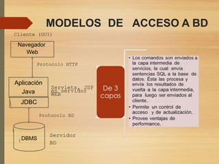MODELOS
Cliente (GUI)
DE ACCESO A BD
• Los comandos son enviados a
la capa intermedia de
servicios, la cual envía
sentencias SQL a la base de
datos. Ésta las procesa y
envía los resultados de
vuelta a la capa intermedia,
para luego ser enviados al
cliente.
Protocolo HTTP
Servlets, JSP
en servidor
WEB
• Permite
acceso
un control de
y de actualización.
Protocolo BD
• Provee ventajas de
performance.
Servidor
BD
DBMS
Navegador
Web
Aplicación
Java
JDBC
 