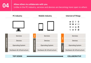 #iotlab @claropartners 
Allow others to collaborate with you 
Unlike in the PC industry, services and devices are becoming more open to others 
Services 
Devices 
Operating System 
Hardware & Infrastructure 
COLLABORATIVE 
CORPS. DEV. 
Internet of Things 
04 
PC industry 
Services 
Devices 
Operating System 
Hardware & Infrastructure 
CORPORATIONS 
TOP DOWN 
Services 
Devices 
Operating System 
Hardware & Infrastructure 
CORPORATIONS DEV 
Mobile industry 
 