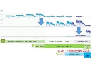 Production (Septembre 2003 Aout 2011) Fin Accès auteur (Oct 2014)
Début accès auteur
(Sept 2011)
Production
(Sept 2012-Aout 2015)
Mode Archive
Productio
n
(Sept
2015)
Début accès auteur
(Octobre 2013)
Fin prod
(Sept
2015)
+1 an -> Septembre 2016
 