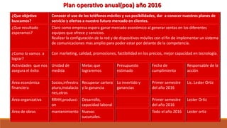 ¿Que objetivo
buscamos?
Conocer el uso de los teléfonos móviles y sus posibilidades, dar a conocer nuestros planes de
servicio y ofertas a nuestro futuro mercado en clientes.
¿Que resultado
esperamos?
Claro como empresa espera ganar mercado económico al generar ventas en los diferentes
equipos que ofrece y servicios.
Realizar la configuración de la red y de dispositivos móviles con el fin de implementar un sistema
de comunicaciones mas amplio para poder estar por delante de la competencia.
Con marketing, calidad, promociones, factibilidad en los precios, mejor capacidad en tecnología.¿Como lo vamos a
lograr?
Actividades que nos
asegura el éxito
Unidad de
medida
Metas que
lograremos
Presupuesto
estimado
Fecha de
cumplimiento
Responsable de la
acción
Área económica
financiera
Socios,infrestru
ptura,instalacio
nes,otros
Recuperar cartera
y la ganancia
Lo invertido y
ganancias
Primer semestre
del año 2016
Lic. Lester Ortiz
Área organizativa RRHH,producci
on
Desarrollo,
capacidad laboral
Primer semestre
del año 2016
Lester Ortiz
Área de obras mantenimiento Nuevas
sucursales.
Todo el año 2016 Lester ortiz
Plan operativo anual(poa) año 2016
 
