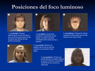 Posiciones del foco luminoso



1. Luz frontal. Produce               2. Luz lateral. Aumenta la           3. Luz inferior. Produce la misma
aplanamiento de las formas ya         sensación volumétrica de los         sensación deformante que el caso
que se elimina gran parte de las      rasgos y produce grandes             anterior pero hacia arriba.
sombras que dichas formas             contrastes entre zonas de luz y
podrían proyectar.                    sombra.

                                   4. Luz cenital. Deforma el
                                   aspecto de la cara ya que las
                                   sombras se proyectan hacia
                                   abajo.


                                             5. Luz posterior. Produce el
                                             efecto llamado contraluz dejando
                                             la cara en sombra e iluminando
                                             fuertemente los contornos
                                             exteriores.
 