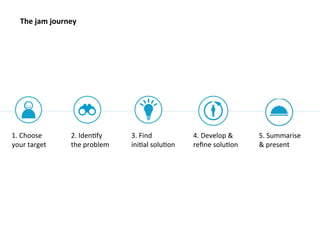Jam Method The Jam Methodology by Claro Partners | PDF