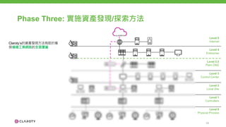 Phase Three: 實施資產發現/探索方法
Level 2
Local Site
Level 0
Physical Process
Level 3
Control Center
Level 3.5
Plant DMZ
Level 1
Controllers
Level 4
Enterprise
Level 5
Internet
Claroty’s的資產發現方法有助於確
保複雜工業網路的全面覆蓋
14
 
