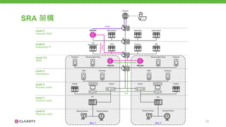 33
Level 2
Process Level
Level 0
Physical Level
Level 3
Operations
Level 3.5
DMZ
Level 1
Control Level
Level 4
Enterprise IT
Level 5
Internet DMZ
Site 1 Site 2
SCADA
PLC
Physical Device
DNS
Engineering
Workstation
ERP
Switch
Email Server
Reporting
SIEM Analytics
Log
Management
SRA Site SRA Site
SRA SAC
Engineering
Workstation
Web Servers
Internet
Historian Historian
DNS
Historian Historian
SCADA
Switch
PLC
Physical Device Physical Device Physical Device
Reverse Web Proxy
Reverse Web Proxy
HTTPS
SSH
Reverse
Tunnel
RDP
SRA 架構
 