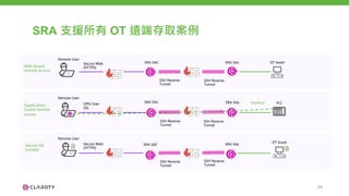 34
OT Asset
SRA Site
SRA SAC
Remote User
Secure Web
(HTTPS)
SSH Reverse
Tunnel
SSH Reverse
Tunnel
SRA Site
SRA SAC
Remote User
VPN Over
SSL
SSH Reverse
Tunnel
SSH Reverse
Tunnel
OT Asset
SRA Site
SRA SAC
Remote User
Secure Web
(HTTPS)
SSH Reverse
Tunnel
SSH Reverse
Tunnel
Web based
remote access
Application
based remote
access
Secure file
transfer
PLC
Modbus
SRA 支援所有 OT 遠端存取案例
 