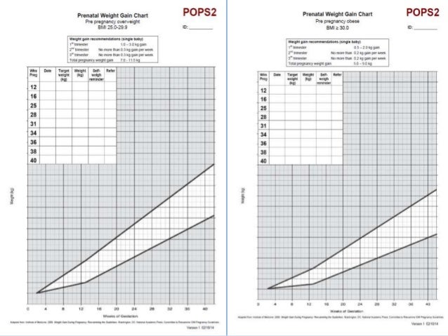 Preventing Obesity In Pregnancy Study Pops 2