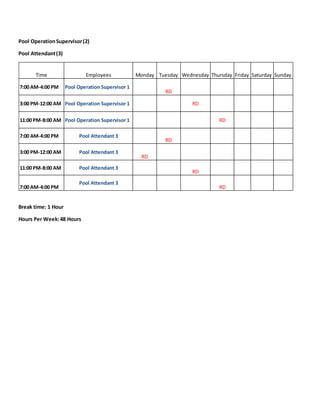 Pool OperationSupervisor(2)
Pool Attendant(3)
Time Employees Monday Tuesday Wednesday Thursday Friday Saturday Sunday
7:00 AM-4:00 PM Pool Operation Supervisor 1
RD
3:00 PM-12:00 AM Pool Operation Supervisor 1 RD
11:00 PM-8:00 AM Pool Operation Supervisor 1 RD
7:00 AM-4:00 PM Pool Attendant 3
RD
3:00 PM-12:00 AM Pool Attendant 3
RD
11:00 PM-8:00 AM Pool Attendant 3
RD
7:00 AM-4:00 PM
Pool Attendant 3
RD
Break time: 1 Hour
Hours Per Week:48 Hours
 