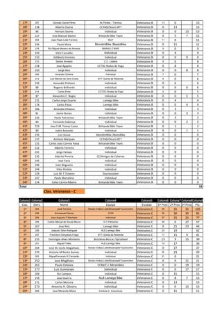 17º     207           Gonzalo Davila Perez                 As Pontes - Trevinca             Veteranos B     13      0               13
  18º    238             Alberto Osorio                       CCPAD/Douro BTT                 Veteranos B      0      13              13
  19º    86              Hernani Soares                            Individual                 Veteranos B      0      0       13      13
  20º    227           Jose Manuel Bastos                    Britiande Bike Team              Veteranos B      0      5       7       12
  21º     204         Joao Paulo Leite Ferreira                      Bici7                    Veteranos B     11      0               11
  22º    236                Paulo Mota                   MondimBike /BastoBike                Veteranos B      0      11              11
  23º     218       Rui Miguel Moreira de Almeida               MARAO-Z-BIKE                  Veteranos B      9      0                9
  24º    243              Vitor Carvalho                          Individual                  Veteranos B      0      9                9
  25º    510             Edilberto Ferreira                       Individual                  Veteranos B      0      0        9       9
  26º     210             Santos Amoedo                          C.C. Lobeira                 Veteranos B      8      0                8
  27º    228               Jose Agapito                     CCTDC-Rodas de Fogo               Veteranos B      0      8                8
  28º    250                Jorge Reis                           Individual                   Veteranos B      0      0        8       8
  29º     206             Amandio Oliveira                         Individual                 Veteranos B      7      0                7
  30º     212        Luis Manuel da Silva Costa             BTT Quinta da Redonda             Veteranos B      6      0                6
  31º    242            Amandio Pinheiro                          Individual                  Veteranos B      0      6                6
  32º    88             Rogerio Brilhante                         Individual                  Veteranos B      0      0        6       6
  33º     214               Carlos Pires                    CCTDC-Rodas de Fogo               Veteranos B      5      0                5
  34º    87             Alexandre C. Bogas                       Individual                   Veteranos B      0      0        5       5
  35º    231            Carlos Jorge Duarte                    Lamego Bike                    Veteranos B      0      4                4
  36º    174                 Carlos Paiva                      Lamego Bike                    Veteranos B      0      0        4       4
  37º    206             Amandio Oliveira                        Individual                   Veteranos B      0      3                3
  38º    81                 Jaime Nunes                          Individual                   Veteranos B      0      0        3       3
  39º    226             Paulo Patrocinio                  Britiande Bike Team                Veteranos B      0      2                2
  40º    84             Fernando Sabença                         Individual                   Veteranos B      0      0        2       2
  41º    223          Jose F.M. Tomas Costa                Britiande Bike Team                Veteranos B      0      1                1
  42º    89                Isidro Azevedo                        Individual                   Veteranos B      0      0        1       1
  43º    235                  Luis Sousa                  MondimBike /BastoBike               Veteranos B      0      0                0
  44º    237             Antonio Marques                    CCPAD/Douro BTT                   Veteranos B      0      0                0
  45º    225         Carlos Joao Correia Paiva             Britiande Bike Team                Veteranos B      0      0                0
  46º    222              Alberto Ferreira                       Individual                   Veteranos B      0      0                0
  47º    241                Jorge Fatiaes                        Individual                   Veteranos B      0      0                0
  48º    232              Aderito Pereira                 CC/Amigos de Cabanas                Veteranos B      0      0                0
  49º    245                  Jose Faria                         Individual                   Veteranos B      0      0                0
  50º    246               Joao Nogueira                         Individual                   Veteranos B      0      0                0
  51º    244                Vitor Portela                        Individual                   Veteranos B      0      0                0
  52º    229             Luis M. F.Teixeira                    Dourosystem                    Veteranos B      0      0                0
  53º    247              Paulo Marcelino                        Individual                   Veteranos B      0      0                0
  54º    224           Celso Carmo Ribeiro                 Britiande Bike Team                Veteranos B      0      0                0
Total                                                                                                                                    55
                  Clas. Veteranos - C

Coluna1 Coluna2              Coluna3                              Coluna4                        Coluna5    Coluna6 Coluna7 Coluna8Coluna9
 Clas.   Dors.                Nome                                 Equipa                        Escalao    1ª Prov. 2ª Prov. 3ª Prov. Pts.
   1º     253               José Ferreira           Skoda Irmãos Leite/Bicampeã/Tourencinho   Veteranos C      35       35       35    105
   2º     256            Emmanuel Garcia                             CCM                      Veteranos C      25       30       30    85
   3º     264         Jose Augusto F.Machado                       Individual                 Veteranos C      27       25       25    77
   4º     254       Carlos Manuel de Sousa Moura                 G.C.Fânzeres                 Veteranos C      30       0        27    57
   5º     267                Jose Reis                          Lamego Bike                   Veteranos C      0        21       23    44
   6º     258         Joaquim Silva Rodrigues                  ALB Lamego Bike                Veteranos C      23       19             42
   7º     257        Francisco Gonçalves Fraga              BTT Quinta da Redonda             Veteranos C      17       15       9     41
   8º     255       Domingos Alves Monteiro             Bicicletas-Bicicar /Spcialized        Veteranos C      15       9        15    39
   9º     251               Miguel Friães                      ALB Lamego Bike                Veteranos C      19       17             36
  10º     264        Jose M. Costa Magalhaes        Skoda Irmãos Leite/Bicampeã/Tourencinho   Veteranos C      0        27             27
  11º     270        Antonio M Rocha Gomes                        Individual                  Veteranos C      0        23             23
  12º     263        MiguelFernando R.Campeão                      Individual                 Veteranos C      21       0              21
  13º     252            Jose Maglhaes              Skoda Irmãos Leite/Bicampeã/Tourencinho   Veteranos C      0        0        21    21
  14º     261             Paulo Esteves                     CCM/C.C.Mirandela                 Veteranos C      0        0        19    19
  15º     277            Luis Guimaraes                        Individual                     Veteranos C      0        0        17    17
  16º     269              Rui Campos                           Individual                    Veteranos C      0        15             15
  17º     259              Joao Guerra                       ALB Lamego Bike                  Veteranos C      0        8        7     15
  18º     271             Carlos Moreira                        Individual                    Veteranos C      0        13             13
  19º     273          Antonio A. Oliveira                       Individual                   Veteranos C      0        0        13    13
  20º     265           Jose Miranda Mota                    Ciclista C. Cosmicos             Veteranos C      0        11             11
 