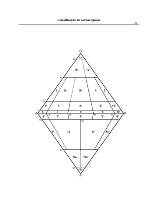 Classificação de rochas ígneas
                                                                                                         - 56 -




                                                    Q

                                              90
                                                    1a



                                               1b           1c

                              60




                         2         3a               3b                4         5


         20

              6*             7*                     8*                    9*              10*
5
         6               7                           8                     9                    10
A              10                        35                       65                     90
                                                                                                     P
         6'              7'                         8'                     9'                 10'
    10
                                                      50




                    11                  12                       13                 14




                              60


                                              15a         15b


                                              90
                                                    15c

                                                    F
 