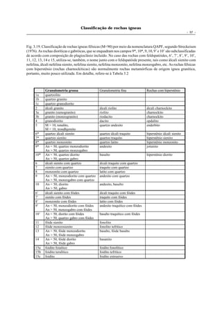 Classificação de rochas ígneas
                                                                                                                - 57 -




Fig. 3.19. Classificação de rochas ígneas félsicas (M<90) por meio da nomenclatura QAPF, segundo Streckeisen
(1976). As rochas dioríticas e gabróicas, que se enquadram nos campos 9*, 10*, 9, 10, 9’ e 10’ são subclassificadas
de acordo com composição do plagioclásio incluído. No caso das rochas com feldspatóides, 6’, 7’, 8’, 9’, 10’,
11, 12, 13, 14 e 15, utiliza-se, também, o nome junto com o feldspatóide presente, tais como álcali sienito com
nefelina, álcali nefelina sienito, nefelina sienito, nefelina monzonito, nefelina monzogabro, etc. As rochas félsicas
com hiperstênio (rochas charnockíticas) são normalmente rochas metamórficas de origem ígnea granítica,
portanto, muito pouco utilizada. Em detalhe, refere-se à Tabela 3.2



            Granulometria grossa                  Granulometria fina               Rochas com hiperstênio
      1a    quartzolito
      1b    quartzo granito
      1c    quartzo granodiorito
      2     álcali granito                        álcali riolito                   álcali charnockito
      3a    granito (sienogranito)                riolito                          charnockito
      3b    granito (monzogranito)                riodacito                        charnockito
      4     granodiorito                          dacito                           opdalito
      5     M > 10, tonalito,                     quartzo andesito                 enderbito
            M < 10, trondhjemito
      6*    quartzo álcali sienito                quartzo álcali traquito          hiperstênio álcali sienito
      7*    quartzo sienito                       quartzo traquito                 hiperstênio sienito
      8*    quartzo monzonito                     quartzo latito                   hiperstênio monzonito
      9*    An < 50, quartzo monzodiorito         andesito                         jotunito
            An > 50, quartzo monzogabro
      10*   An < 50, quartzo diorito              basalto                          hiperstênio diorito
            An > 50, quartzo gabro
      6     álcali sienito com quartzo            álcali traquito com quartzo
      7     sienito com quartzo                   traquito com quartzo
      8     monzonito com quartzo                 latito com quartzo
      9     An < 50, monzodiorito com quartzo     andesito com quartzo
            An > 50, monzogabro com quartzo
      10    An < 50, diorito                      andesito, basalto
            An > 50, gabro
      6’    álcali sienito com fóides             álcali traquito com fóides
      7’    sienito com fóides                    traquito com fóides
      8’    monzonito com fóides                  latito com fóides
      9’    An < 50, monzodiorito com fóides      andesito traquítico com fóides
            An > 50, monzogabro com fóides
      10’   An < 50, diorito com fóides           basalto traquítico com fóides
            An > 50, quartzo gabro com fóides
      11    fóide sienito                         fonolito
      12    fóide monzosienito                    fonolito tefrítico
      13    An < 50, fóide monzodiorito           basalto, fóide basalto
            An > 50, fóide monzogabro
      14    An < 50, fóide diorito                basanito
            An > 50, fóide gabro
      15a   foidito foiaítico                     foidito fonolítico
      15b   foidito teralítico                    foidito tefrítico
      15c   foidito                               foidito extrusivo
 