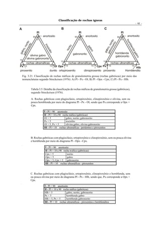 Classificação de rochas ígneas
                                                                                                                         - 62 -

A                                         B                                         C
                   Pl                                          Pl                                       Pl
              90        anortosito                        90         anortosito                    90         anortosito
                   5                                           5                                        5




                                                                                                             ho
                                                                                         no ito
     no ito




                                                                                           ri to




                                                                                                               rnb
                                                                                      bro or
       rito
  bro or




                                                                                    ga ro, n
                         tro




                                                  rito




                                                                                                                  l en
ga ro, n




                                                                       ga
                            cto




                                                                         bro
                                               no




                                                                                                                      da
                                                                                       b
                                                                                     ga
                               lito
   b
 ga




                                                                                                                         ga
                                                         gabronorito                           hornblenda
           olivina gabro




                                                                                                                           bro
                                                                                               gabronorito
10
       olivina gabronorito
                                          10                                        10
       rochas ultramáficas                          rochas ultramáficas                    rochas ultramáficas
Px   10                        10     Ol Opx   10                         10   Cpx Px    10                         10
                                                                                                                     Hlb
piroxenito                     dunito ortopiroxenito                clinopiroxenito piroxenito               Hornblendito

    Fig. 3.21. Classificação de rochas máficas de granulometria grossa (rochas gabróicas) por meio das
    nomenclaturas segundo Streckeisen (1976): A) Pl - Px - Ol; B) Pl - Opx - Cpx; C) Pl - Px - Hlb.


           Tabela 3.5. Detalhe da classificação de rochas máficas de granulometria grossa (gabróicas),
           segundo Streckeisen (1976).

           A. Rochas gabróicas com plagioclásio, ortopiroxênio, clinopiroxênio e olivina, sem ou
           pouca hornblenda por meio do diagrama Pl - Px - Ol, sendo que Px corresponde a Opx +
           Cpx.

                        I - Pl > 90 anortosito
                        II - Pl = 10 a 90 rocha máfica (gabróicas)
                        Ol < 5               gabro, norito, gabronorito
                        Px < 5               troctolito
                        Ol > 5, Px > 5       olivina gabro, olivina gabronorito
                        III - Pl < 10 rochas ultramáficas - peridotitos e piroxenitos


           B. Rochas gabróicas com plagioclásio, ortopiroxênio e clinopiroxênio, sem ou pouca olivina
           e hornblenda por meio do diagrama Pl - Opx - Cpx.

                         I - Pl > 90 anortosito
                         II - Pl = 10 a 90 rocha m áfica (gabróicas)
                         Cpx < 5              norito
                         Opx < 5              gabro
                         Opx > 5, Cpx > 5 gabronorito
                         III - Pl < 10 rochas ultramáficas - piroxenitos


           C. Rochas gabróicas com plagioclásio, ortopiroxênio, clinopiroxênio e hornblenda, sem
           ou pouca olivina por meio do diagrama Pl - Px - Hlb, sendo que, Px corresponde a Opx +
           Cpx.

                         I - Pl > 90 anortosito
                         II - Pl = 10 a 90 rocha máfica (gabróicas)
                         Hlb < 5              gabro, norito, gabronorito
                         Px < 5               hornblenda gabro
                         Hlb > 5, Px > 5      hornblenda gabronorito
                         III - Pl < 10 rochas ultramáficas - piroxenitos e hornblenditos
 