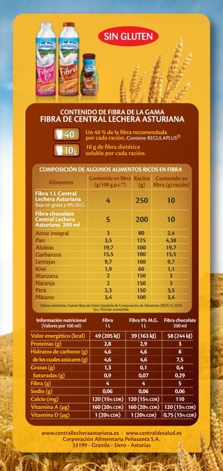 www.centrallecheraasturiana.es - www.centraldesalud.es
Corporación Alimentaria Peñasanta S.A.
33199 - Granda - Siero - Asturias
Valorenergético(kcal)
Proteínas(g)
Hidratosdecarbono(g)
deloscualesazúcares(g)
Grasas(g)
Saturadas(g)
Fibra(g)
Sodio(g)
Calcio(mg)
VitaminaA(µg)
VitaminaD(µg)
49(205kJ)
2,8
4,6
4,6
1,3
0,9
4
0,06
120(15%CDR)
160(20%CDR)
1(20%CDR)
39(163kJ)
2,9
4,6
4,6
0,1
0,07
4
0,06
120(15%CDR)
160(20%CDR)
1(20%CDR)
58(244kJ)
3
8
7,5
0,4
0,29
5
0,06
110
120(15%CDR)
0,75(15%CDR)
Información nutricional
(Valorespor100ml)
Fibra
1L
Fibra 0% M.G.
1L
Fibra chocolate
200ml
Alimentos
Arroz integral
Pan
Alubias
Garbanzos
Lentejas
Kiwi
Manzana
Naranja
Pera
Plátano
Fibra chocolate
Central Lechera
Asturiana 200 ml
Fibra 1 L Central
Lechera Asturiana
Baja en grasa y 0% M.G.
Valores alimentos. Fuente: Base de Datos Española de Composición de Alimentos (BEDCA) 2010.
*p.c.: Porción comestible.
COMPOSICIÓN DE ALGUNOS ALIMENTOS RICOS EN FIBRA
Ración
(g)
200
250
80
125
100
100
100
60
150
150
150
100
Contenido en
ﬁbra (g/ración)
10
10
2,4
4,38
19,7
15,5
9,7
1,1
3
3
3,5
3,4
Contenido en ﬁbra
(g/100 g p.c.*)
5
4
3
3,5
19,7
15,5
9,7
1,9
2
2
2,3
3,4
CONTENIDO DE FIBRA DE LA GAMA
FIBRA DE CENTRAL LECHERA ASTURIANA
11 gg
10 g de ﬁbra dietética
soluble por cada ración.
Un 40 % de la ﬁbra recomendada
por cada ración. Contiene REGULAPLUS©
 