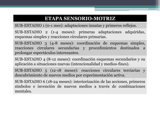 ETAPA SENSORIO-MOTRIZ
SUB-ESTADIO 1 (0-1 mes): adaptaciones innatas y primeros reflejos.
SUB-ESTADIO 2 (1-4 meses): primeras adaptaciones adquiridas,
esquemas simples y reacciones circulares primarias.
SUB-ESTADIO 3 (4-8 meses): coordinación de esquemas simples,
reacciones circulares secundarias y procedimientos destinados a
prolongar espectáculos interesantes.
SUB-ESTADIO 4 (8-12 meses): coordinación esquemas secundarios y su
aplicación a situaciones nuevas (intencionalidad y medios-fines).
SUB-ESTADIO 5 (12-18 meses): reacciones circulares terciarias y
descubrimiento de nuevos medios por experimentación activa.
SUB-ESTADIO 6 (18-24 meses): interiorización de las acciones, primeros
símbolos e invención de nuevos medios a través de combinaciones
mentales.
 