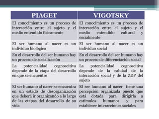 PIAGET VIGOTSKY
El conocimiento es un proceso de
interacción entre el sujeto y el
medio entendido físicamente
El conocimiento es un proceso de
interacción entre el sujeto y el
medio entendido cultural y
socialmente
El ser humano al nacer es un
individuo biológico
El ser humano al nacer es un
individuo social
En el desarrollo del ser humano hay
un proceso de socialización
En el desarrollo del ser humano hay
un proceso de diferenciación social
La potencialidad cognoscitiva
depende de la etapa del desarrollo
en que se encuentre
La potencialidad cognoscitiva
depende de la calidad de la
interacción social y de la ZDP del
sujeto
El ser humano al nacer se encuentra
en un estado de desorganización
que deberá ir organizando a lo largo
de las etapas del desarrollo de su
vida
El ser humano al nacer tiene una
percepción organizada puesto que
está dotada para dirigirla a
estímulos humanos y para
establecer interacciones sociales
 