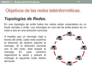 UNIDAD 2 – Redes teleinformáticas                              73




   Objetivos de las redes teleinforméticas.
  Topologías de Redes.
  En una topología de anillo todos los nodos están conectados en un
  bucle cerrado o anillo. Los mensajes en una red de anillo pasan de un
  nodo a otro en una dirección concreta.

  A medida que un mensaje viaja a
  través del anillo, cada nodo examina
  la dirección de destino adjunta al
  mensaje. Si la dirección coincide
  con la del nodo, éste acepta el
  mensaje.     En      caso    contrario
  regenerará la señal y pasará el
  mensaje al siguiente nodo dentro
  del bucle.
 