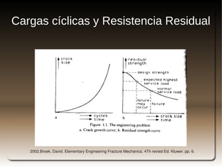 Cargas cíclicas y Resistencia Residual




                                                
    2002.Broek, David. Elementary Engineering Fracture Mechanics. 4Th revied Ed. Kluwer. pp. 6.
 